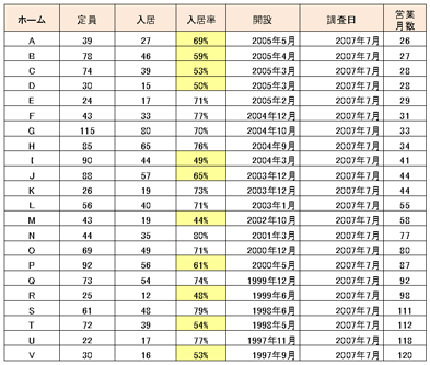 老人ホーム：入居率