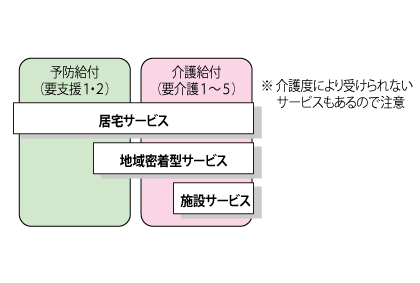 要支援、要介護で利用できるサービス