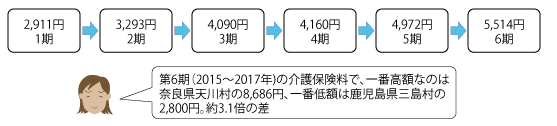 介護保険料（第１号被保険者のさらなる上昇）