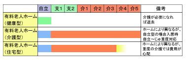 ホーム入居目安