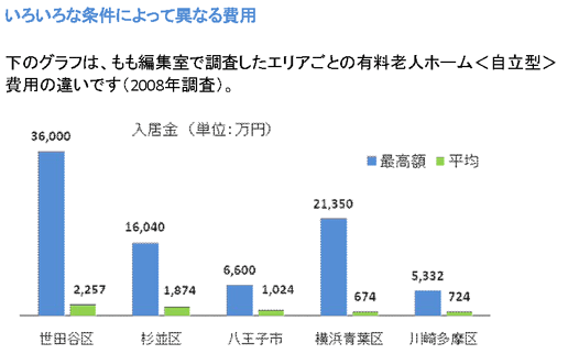 自立型有料老人ホーム：いろいろな条件によって異なる費用