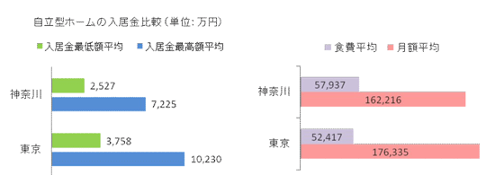 自立型ホームの入居金比較（単位：万円）