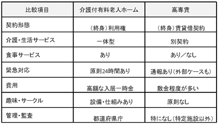 介護付有料老人ホームと高専賃　比較