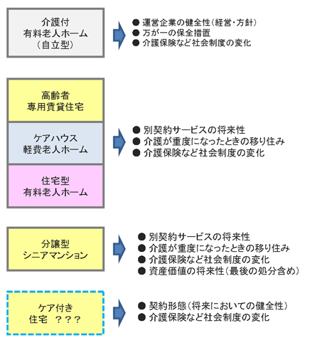 終の棲家：チェックポイント